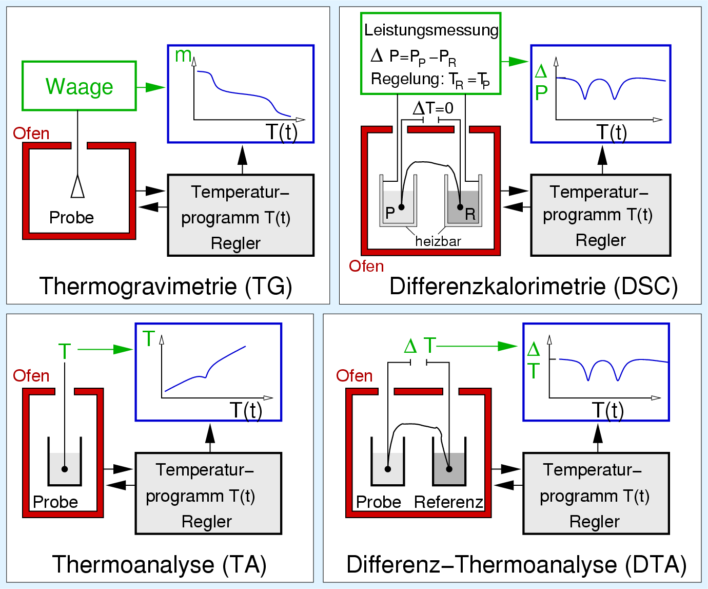 Wärmedämmstoffe und thermische Analyse